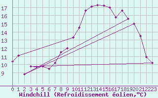 Courbe du refroidissement olien pour Landivisiau (29)