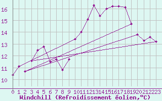 Courbe du refroidissement olien pour Mouilleron-le-Captif (85)