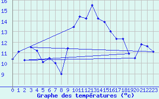 Courbe de tempratures pour Alistro (2B)