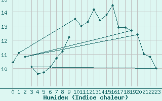 Courbe de l'humidex pour List / Sylt