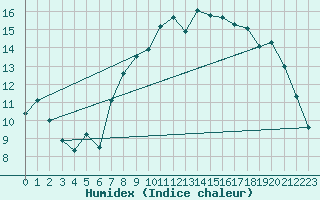 Courbe de l'humidex pour Bruxelles (Be)