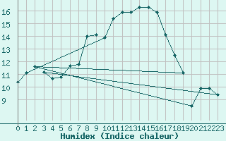 Courbe de l'humidex pour Gumpoldskirchen