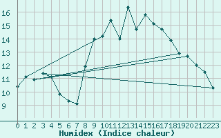 Courbe de l'humidex pour Camborne