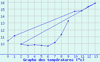 Courbe de tempratures pour Chronnac (87)