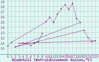 Courbe du refroidissement olien pour Saint-Michel-Mont-Mercure (85)