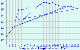 Courbe de tempratures pour Vias (34)