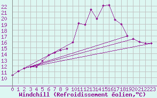 Courbe du refroidissement olien pour Aix-en-Provence (13)