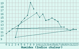 Courbe de l'humidex pour Ceahlau Toaca