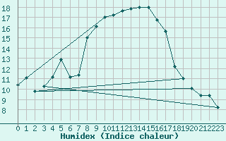 Courbe de l'humidex pour Comprovasco