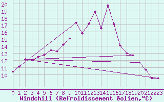 Courbe du refroidissement olien pour Krangede