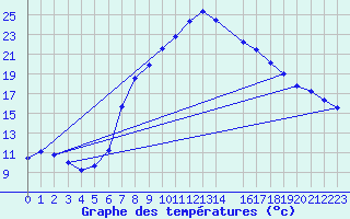 Courbe de tempratures pour Dourbes (Be)