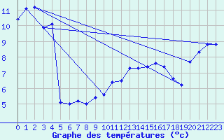 Courbe de tempratures pour Lasne (Be)