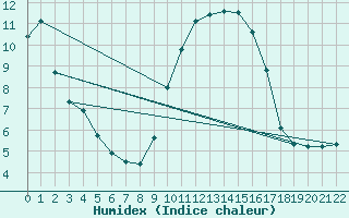 Courbe de l'humidex pour Lans-en-Vercors - Les Allires (38)