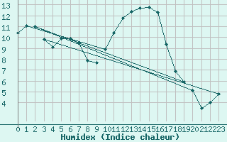 Courbe de l'humidex pour Orlans (45)