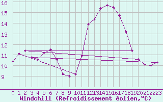 Courbe du refroidissement olien pour Aizenay (85)