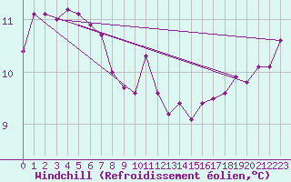 Courbe du refroidissement olien pour Muirancourt (60)