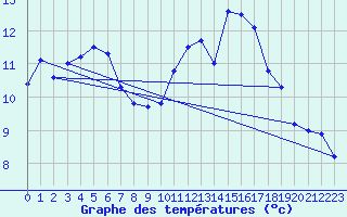 Courbe de tempratures pour Bordeaux (33)