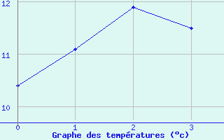 Courbe de tempratures pour Le Tour (74)