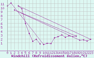 Courbe du refroidissement olien pour Lyon - Saint-Exupry (69)