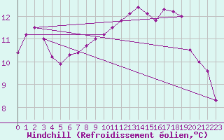 Courbe du refroidissement olien pour Renwez (08)