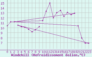 Courbe du refroidissement olien pour Chlons-en-Champagne (51)