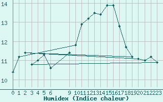 Courbe de l'humidex pour Douzens (11)