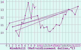 Courbe du refroidissement olien pour Leknes