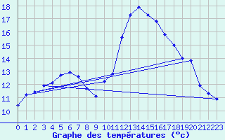 Courbe de tempratures pour Angliers (17)