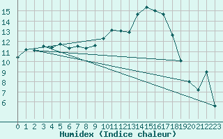 Courbe de l'humidex pour Ble / Mulhouse (68)