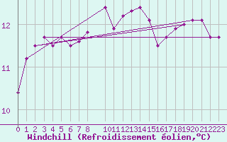 Courbe du refroidissement olien pour Aigrefeuille d