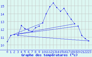 Courbe de tempratures pour Bonnecombe - Les Salces (48)