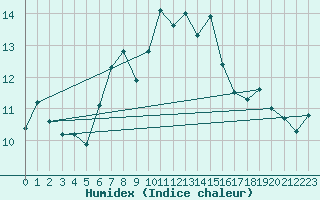 Courbe de l'humidex pour Monte S. Angelo