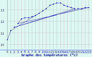 Courbe de tempratures pour Cap Pertusato (2A)