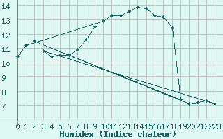 Courbe de l'humidex pour Emden-Koenigspolder