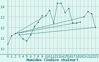 Courbe de l'humidex pour Pertuis - Grand Cros (84)