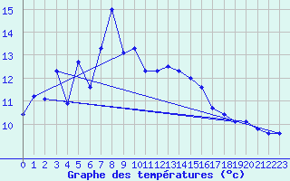 Courbe de tempratures pour Inverbervie