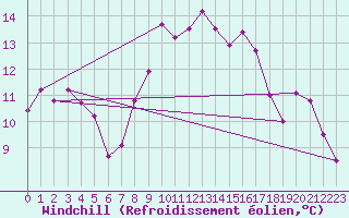 Courbe du refroidissement olien pour Orcires - Nivose (05)