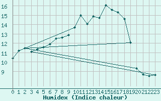 Courbe de l'humidex pour Alfeld