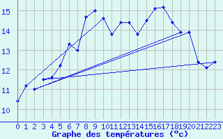 Courbe de tempratures pour La Fretaz (Sw)
