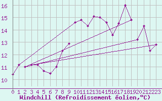 Courbe du refroidissement olien pour Beaumont du Ventoux (Mont Serein - Accueil) (84)