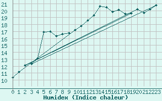 Courbe de l'humidex pour Machichaco Faro