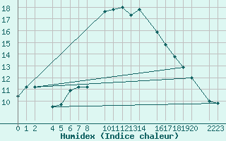 Courbe de l'humidex pour guilas