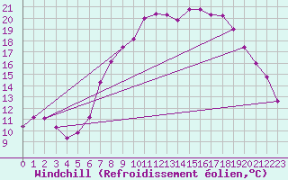 Courbe du refroidissement olien pour Albemarle