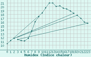 Courbe de l'humidex pour Boscombe Down