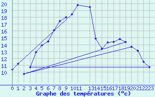 Courbe de tempratures pour Vaestmarkum