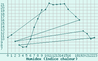 Courbe de l'humidex pour Turnu Magurele