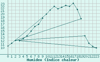 Courbe de l'humidex pour Adelsoe