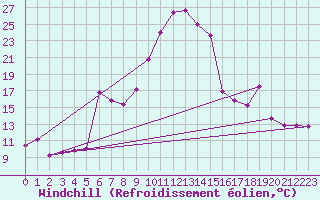 Courbe du refroidissement olien pour Koingnaas