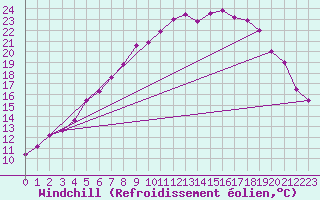 Courbe du refroidissement olien pour Kloevsjoehoejden