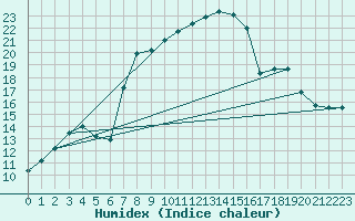 Courbe de l'humidex pour Hallau